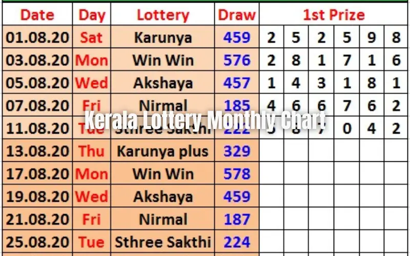 kerala lottery monthly chart